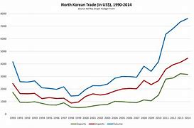 Image result for North Korea Exports