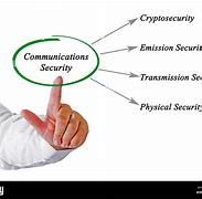Image result for Communication Security