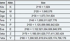 Image result for Byte Prefix Chart