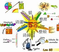 Image result for Advantages of 5S