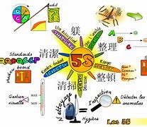 Image result for 5S Benefits