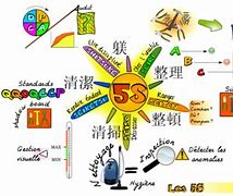 Image result for 5S Clip Art Class