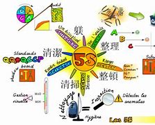 Image result for What Is 5S