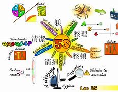 Image result for Japanese 5S System