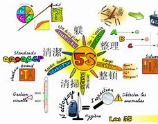 Image result for 5S Lean Workplace Poster