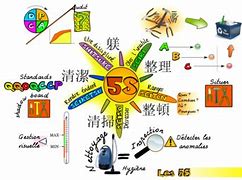 Image result for 5S Summary