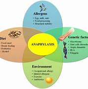 Image result for Anaphylactic Allergic Reaction