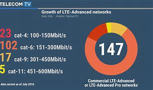 Image result for 4G LTE Advanced