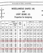 Image result for AISC Structural Steel Shapes