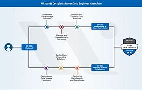 Image result for Azure Certification Learning Path