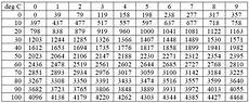 Thermocouple Calculations How To Convert Thermocouple