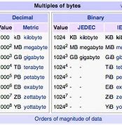 Image result for KB MB/GB TB Comparison Chart