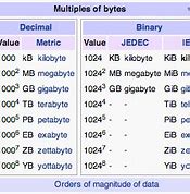 Image result for Bits to Megabytes