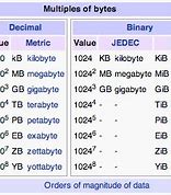 Image result for Gibibytes wikipedia