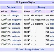 Image result for Megabyte wikipedia