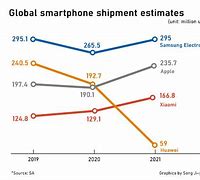 Image result for Phone Market Share 2020