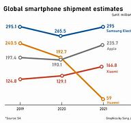 Image result for Smartphone Market 2020
