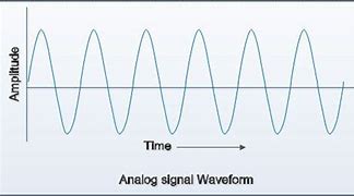 Image result for Analog vs Digital Waves