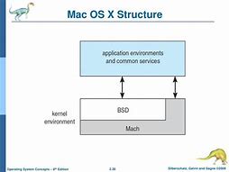 Image result for Architecture of Mac OS X