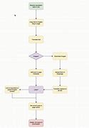 Image result for Flowchart Draw.io