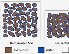 Image result for Soil Liquefication Dynamic Compaction