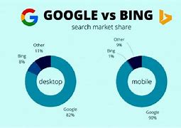 Image result for Evolution Users Bing vs Google