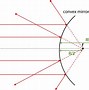 Image result for Plane Mirror in Physics Animated