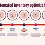 Image result for Inventory Demand Planning