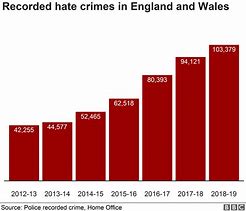 Image result for Hate Crime List