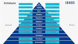 Image result for Define Zettabyte