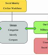 Image result for Social Identity Theory
