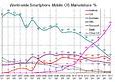 Image result for Phone Market Share Worldwide