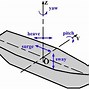 Image result for A Gyroscope for Boat
