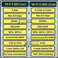 Image result for Wi-Fi 2 vs Wi-Fi 5 vs Wi-Fi 6 vs Wi-Fi 7 Images