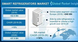 Image result for Us Refrigerator Market
