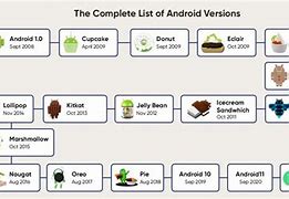 Image result for Android Platform Version List