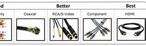 Image result for Types of TV Connection Cables