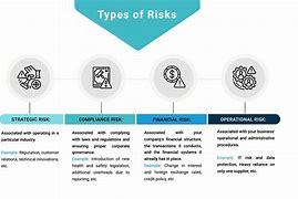 Image result for Different Types of Risk