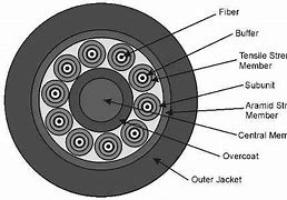 Image result for Fiber Optic Cable Construction