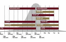 Image result for Particle Size Chart