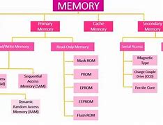 Image result for Memory and Types of Memory Computer