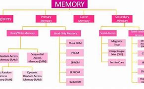 Image result for Characteristics of Computer Memory