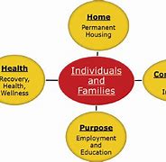 Image result for SAMHSA Recovery Model Mental Health