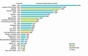 Image result for Streaming Services Use Chart