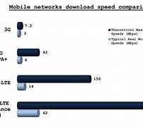 Image result for 4G LTE Speed