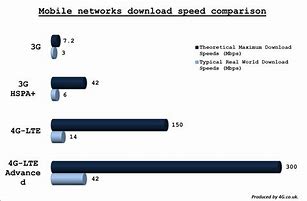 Image result for 4G LTE Bandwidth Speed