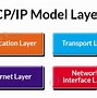Image result for Layered Network Architecture