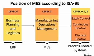 Image result for Mes Manufacturing Execution System