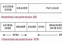 Image result for Bluetooth Physical Layer
