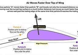 Image result for Airplane Wing Lift
